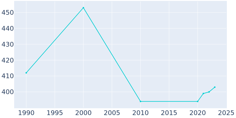 Population Graph For Mesick, 1990 - 2022