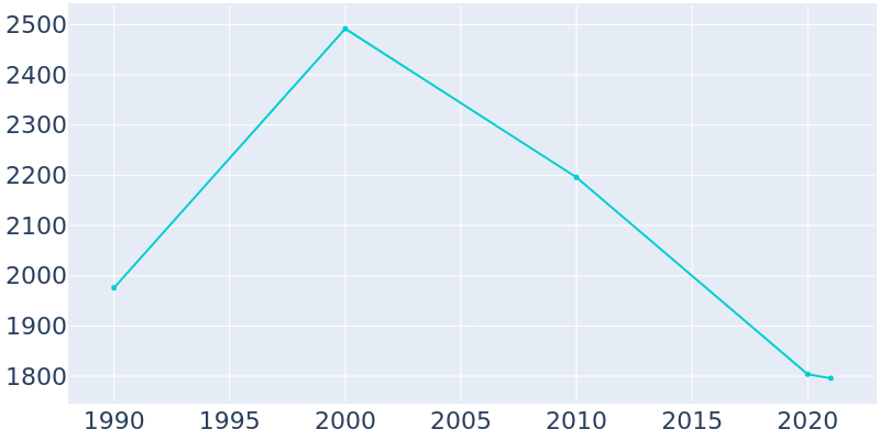 Population Graph For Mesilla, 1990 - 2022