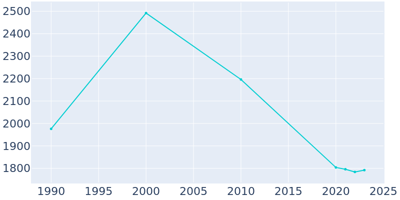 Population Graph For Mesilla, 1990 - 2022