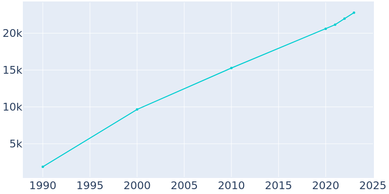 Population Graph For Mesquite, 1990 - 2022