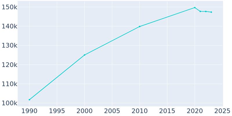 Population Graph For Mesquite, 1990 - 2022