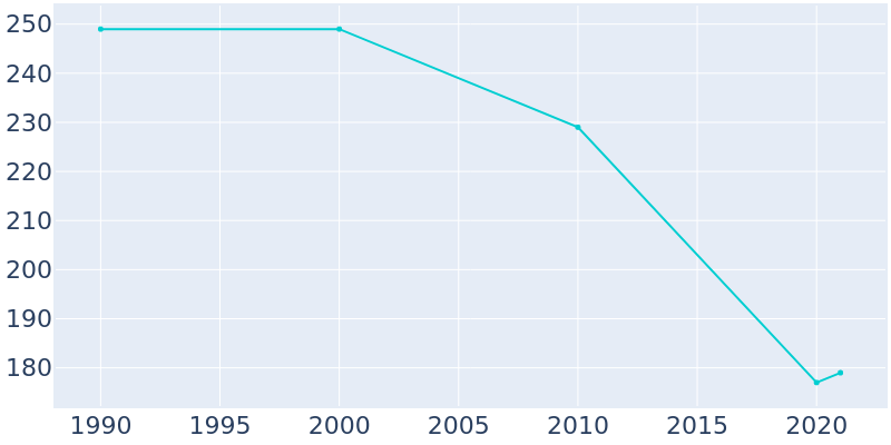 Population Graph For Meta, 1990 - 2022