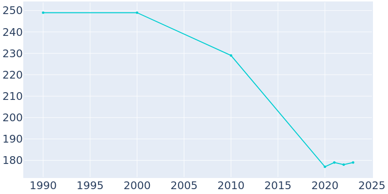 Population Graph For Meta, 1990 - 2022