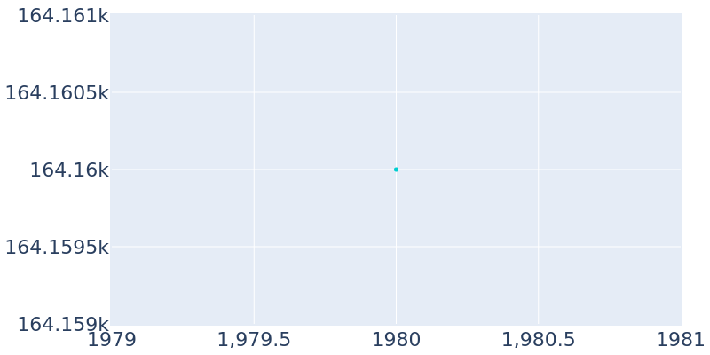 Population Graph For Metairie, 1980 - 2022