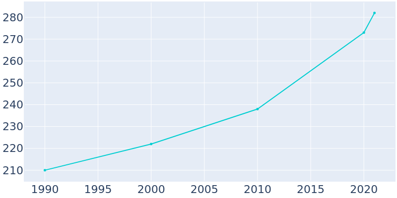 Population Graph For Metaline Falls, 1990 - 2022