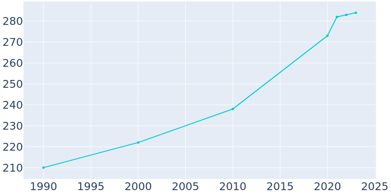 Population Graph For Metaline Falls, 1990 - 2022