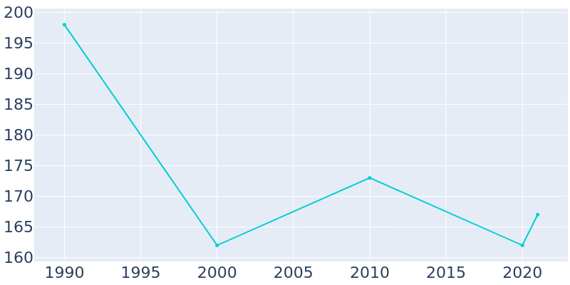 Population Graph For Metaline, 1990 - 2022