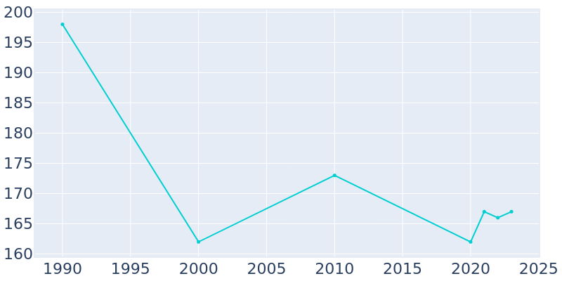 Population Graph For Metaline, 1990 - 2022