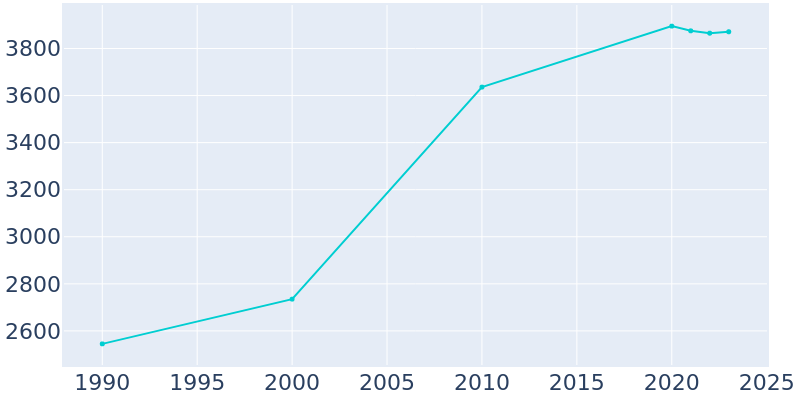 Population Graph For Metamora, 1990 - 2022