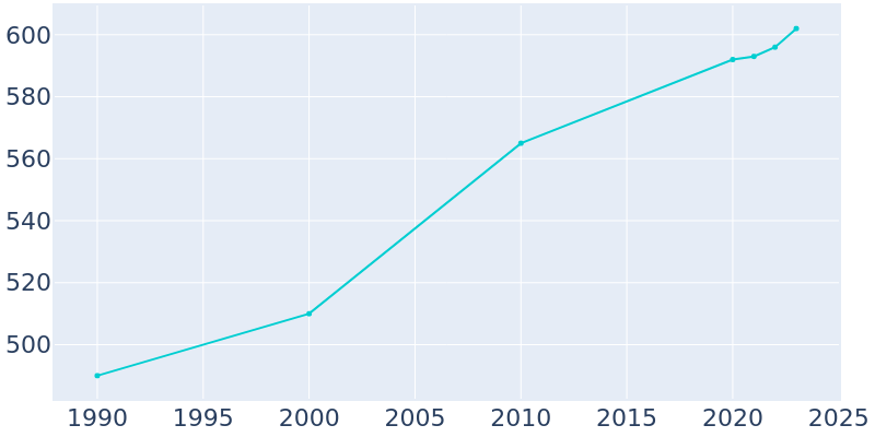 Population Graph For Metamora, 1990 - 2022