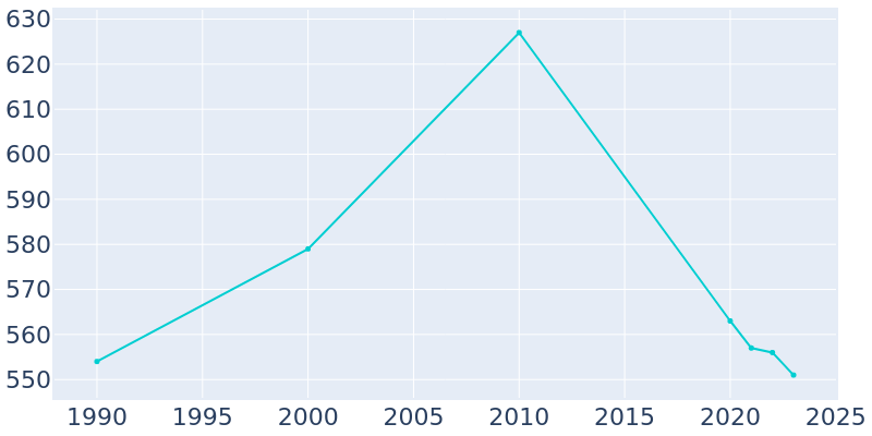 Population Graph For Metamora, 1990 - 2022