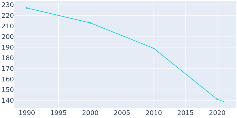 Population Graph For Metcalf, 1990 - 2022