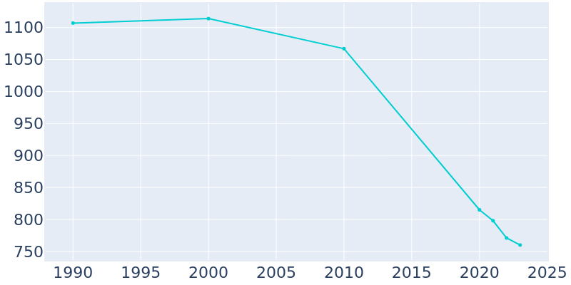 Population Graph For Metcalfe, 1990 - 2022