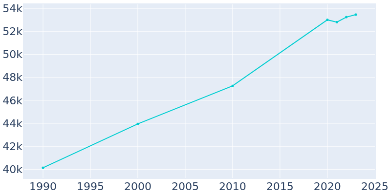 Population Graph For Methuen, 1990 - 2022