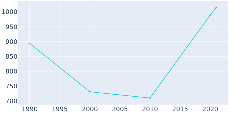 Population Graph For Metolius, 1990 - 2022
