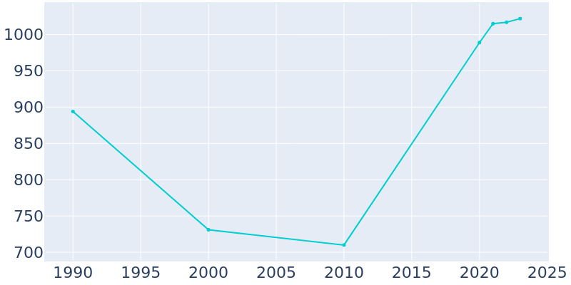 Population Graph For Metolius, 1990 - 2022