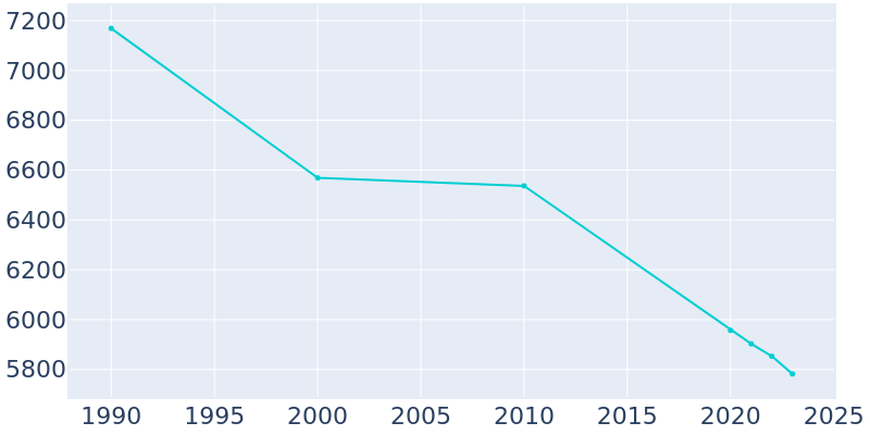 Population Graph For Metropolis, 1990 - 2022