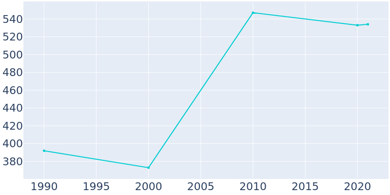 Population Graph For Mettawa, 1990 - 2022