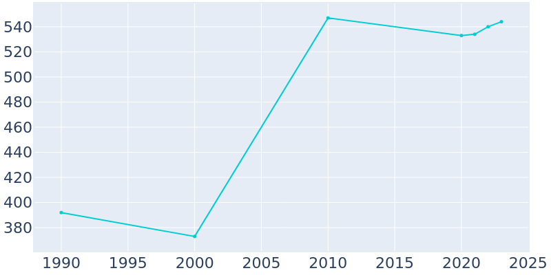 Population Graph For Mettawa, 1990 - 2022