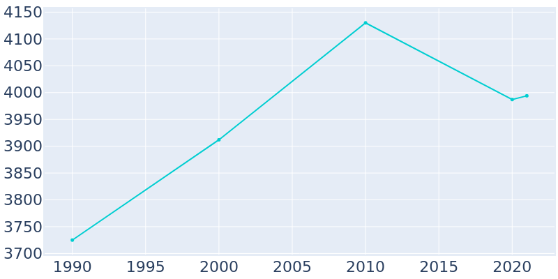 Population Graph For Metter, 1990 - 2022