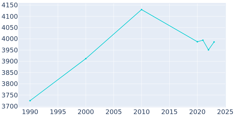 Population Graph For Metter, 1990 - 2022