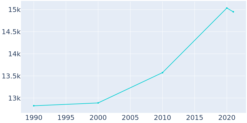 Population Graph For Metuchen, 1990 - 2022