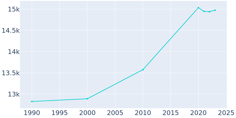 Population Graph For Metuchen, 1990 - 2022