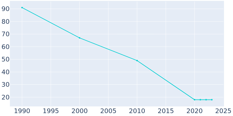 Population Graph For Metz, 1990 - 2022