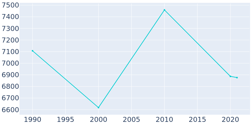 Population Graph For Mexia, 1990 - 2022