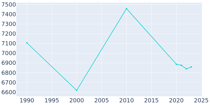 Population Graph For Mexia, 1990 - 2022