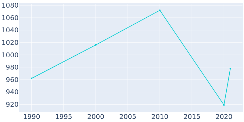 Population Graph For Mexico Beach, 1990 - 2022
