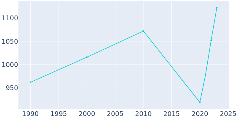 Population Graph For Mexico Beach, 1990 - 2022