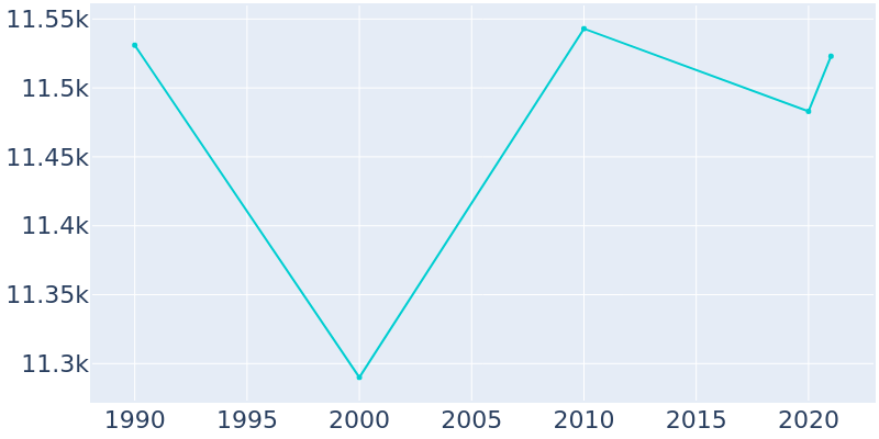 Population Graph For Mexico, 1990 - 2022
