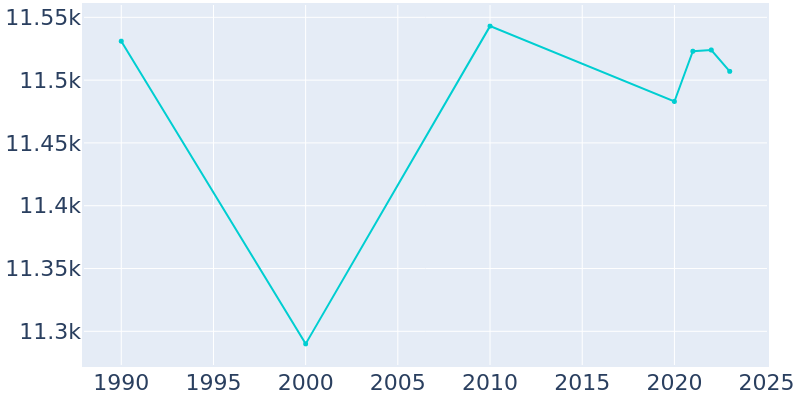 Population Graph For Mexico, 1990 - 2022