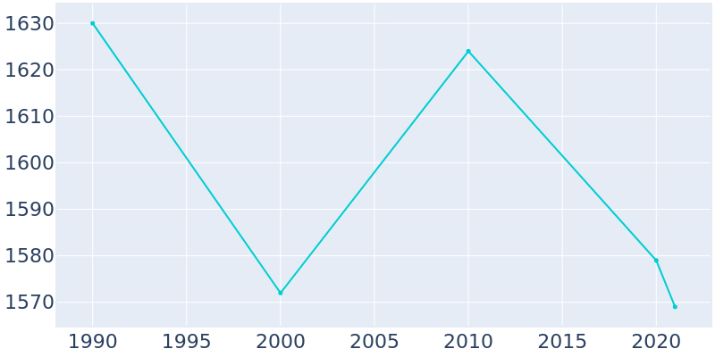 Population Graph For Mexico, 1990 - 2022