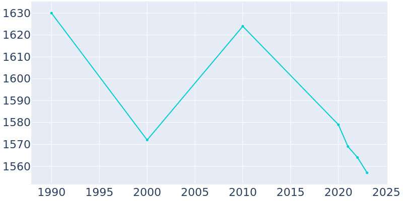 Population Graph For Mexico, 1990 - 2022