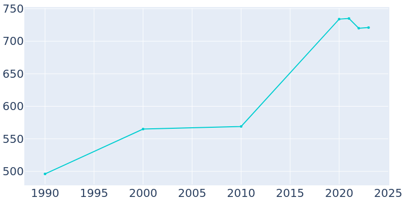 Population Graph For Meyers Lake, 1990 - 2022