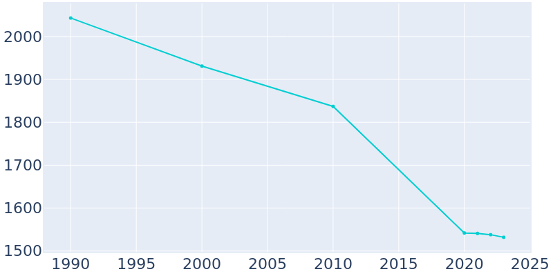 Population Graph For Miami, 1990 - 2022