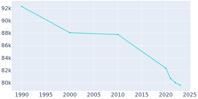 Population Graph For Miami Beach, 1990 - 2022