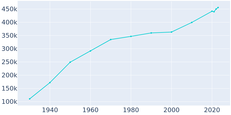 Population Graph For Miami, 1930 - 2022