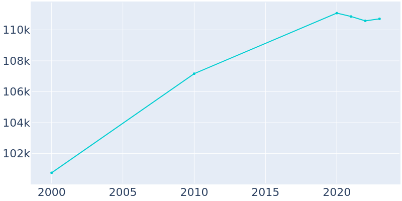 Population Graph For Miami Gardens, 2000 - 2022