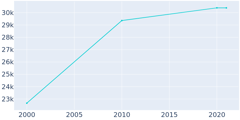 Population Graph For Miami Lakes, 2000 - 2022