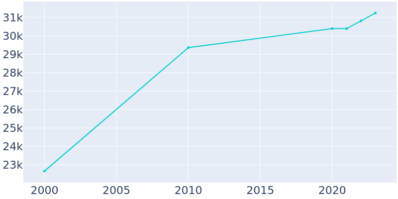 Population Graph For Miami Lakes, 2000 - 2022