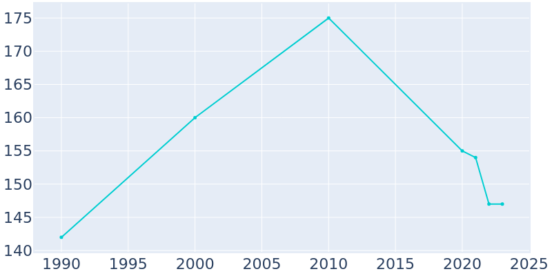 Population Graph For Miami, 1990 - 2022