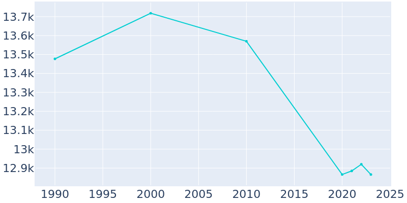 Population Graph For Miami, 1990 - 2022