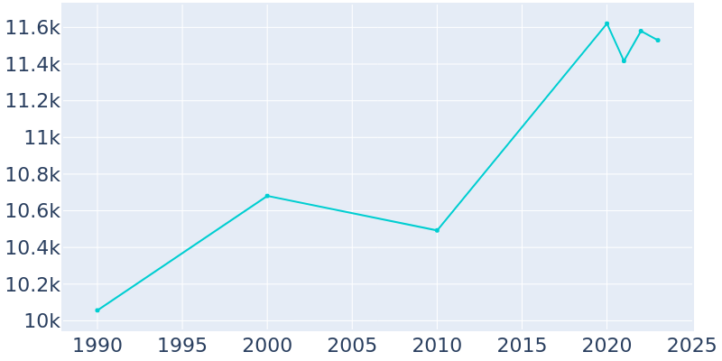 Population Graph For Miami Shores, 1990 - 2022