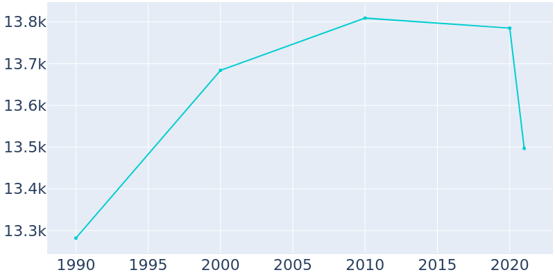 Population Graph For Miami Springs, 1990 - 2022