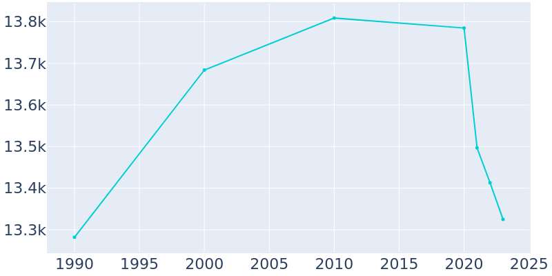 Population Graph For Miami Springs, 1990 - 2022