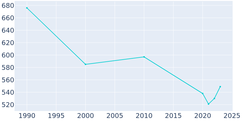 Population Graph For Miami, 1990 - 2022