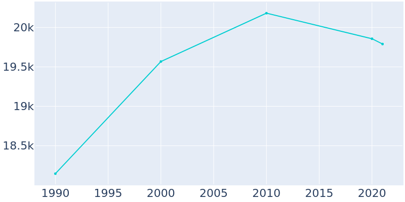 Population Graph For Miamisburg, 1990 - 2022